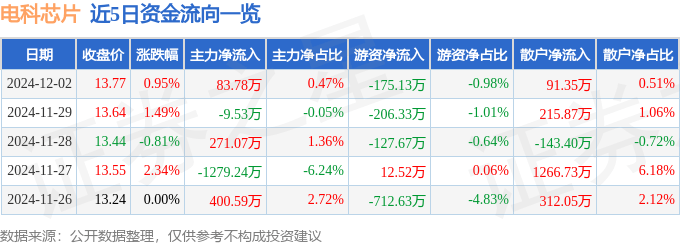 股票行情快报:电科芯片(600877)12月2日主力资金净买入83.78万元