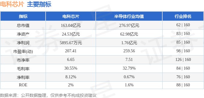 股票行情快报:电科芯片(600877)12月2日主力资金净买入83.78万元