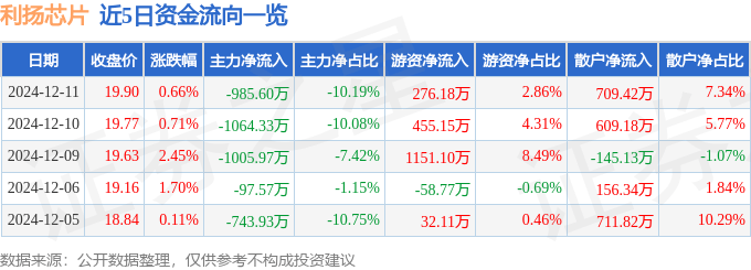 股票行情快报:利扬芯片(688135)12月11日主力资金净卖出985.60万元