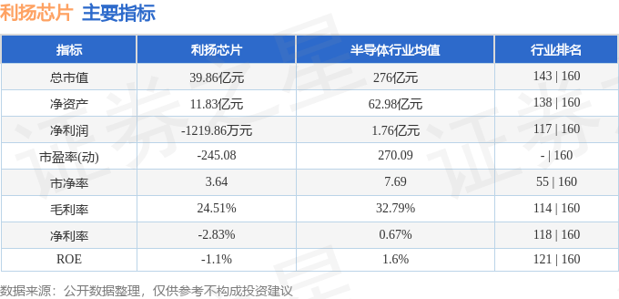 股票行情快报:利扬芯片(688135)12月11日主力资金净卖出985.60万元