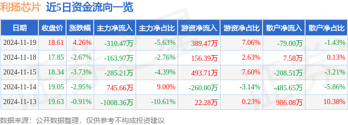 股票行情快报:利扬芯片(688135)11月19日主力资金净卖出310.47万元