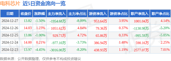 股票行情快报：电科芯片（600877）12月27日主力资金净卖出1954.68万元