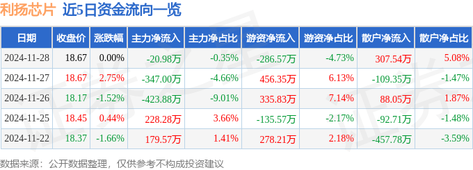 股票行情快报:利扬芯片(688135)11月28日主力资金净卖出20.98万元
