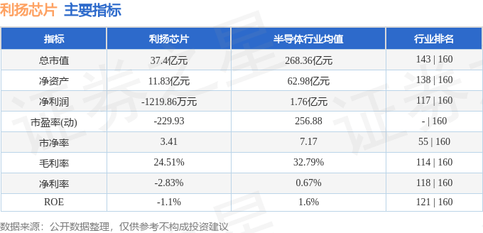 股票行情快报:利扬芯片(688135)11月28日主力资金净卖出20.98万元