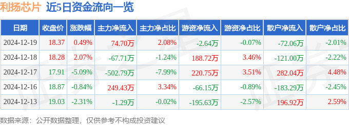 股票行情快报：利扬芯片（688135）12月19日主力资金净买入74.70万元