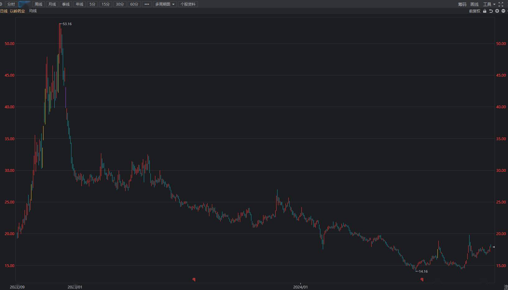 净利骤降68%!以岭药业为何急坠?