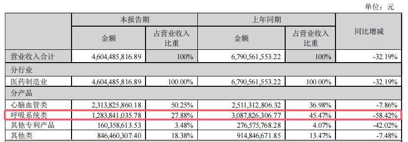 净利骤降68%!以岭药业为何急坠?