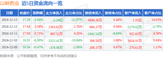股票行情快报：以岭药业（002603）12月13日主力资金净卖出2.24亿元