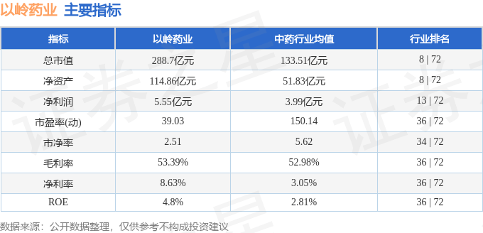 股票行情快报：以岭药业（002603）12月13日主力资金净卖出2.24亿元