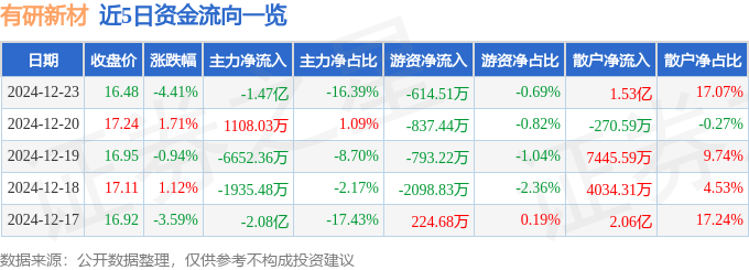 股票行情快报:有研新材(600206)12月23日主力资金净卖出1.47亿元