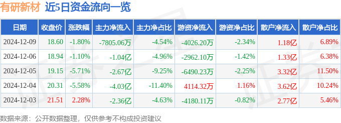 股票行情快报:有研新材(600206)12月9日主力资金净卖出7805.06万元