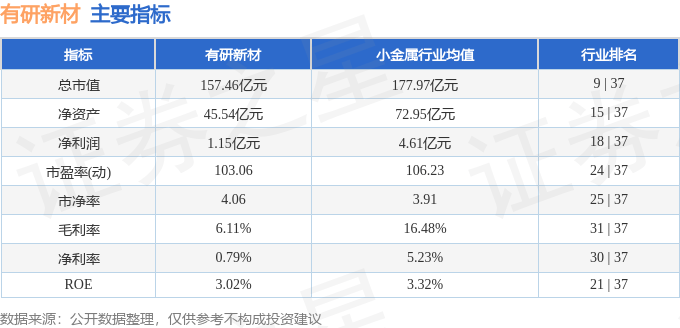股票行情快报:有研新材(600206)12月9日主力资金净卖出7805.06万元