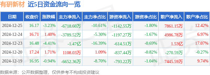 股票行情快报:有研新材(600206)12月25日主力资金净卖出6718.60万元