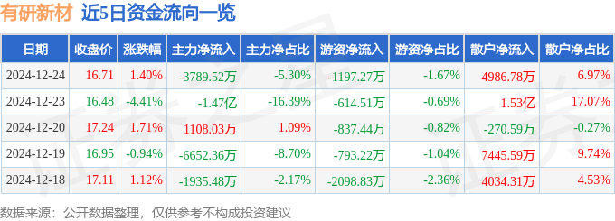 股票行情快报：有研新材（600206）12月24日主力资金净卖出3789.52万元