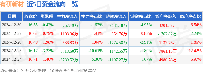 股票行情快报:有研新材(600206)12月30日主力资金净卖出767.19万元