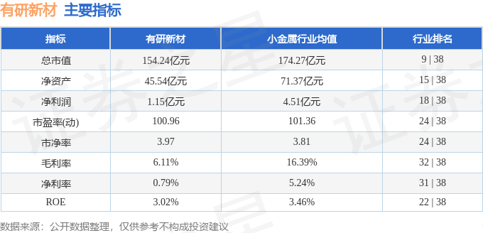 股票行情快报：有研新材（600206）12月12日主力资金净卖出9613.21万元