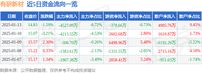 股票行情快报：有研新材（600206）1月13日主力资金净卖出4527.09万元