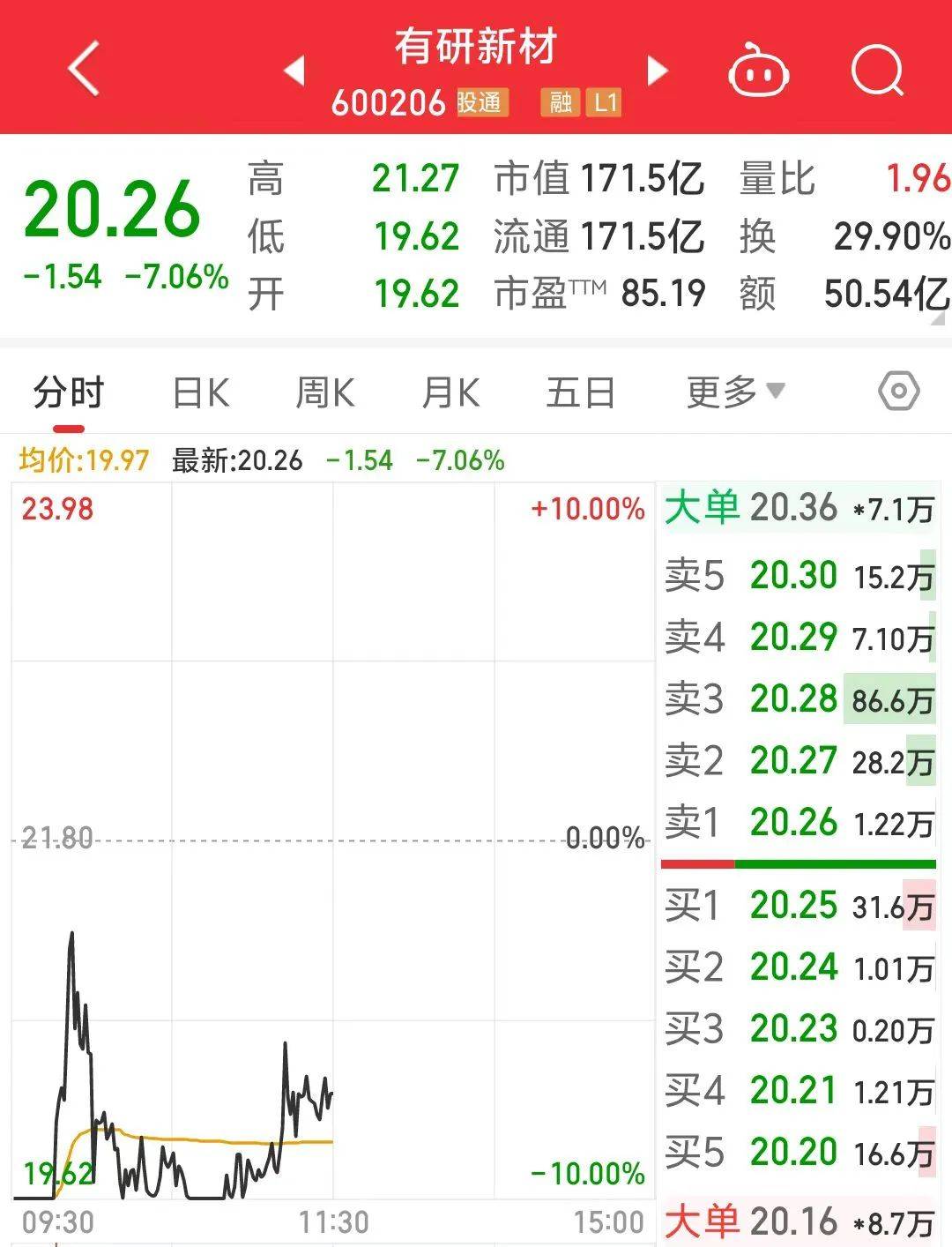 突然尾盘跳水，可能有人砸盘？有研新材回应