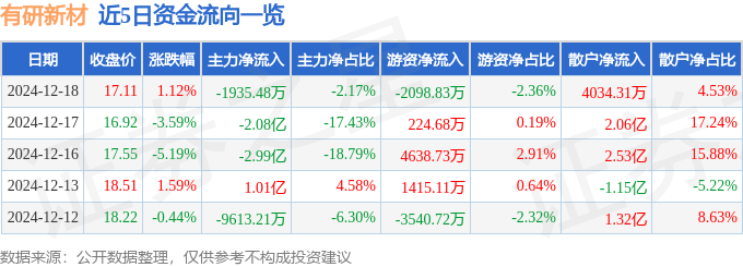 股票行情快报:有研新材(600206)12月18日主力资金净卖出1935.48万元