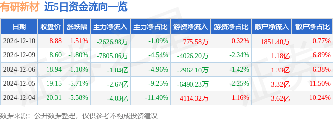 股票行情快报:有研新材(600206)12月10日主力资金净卖出2626.98万元