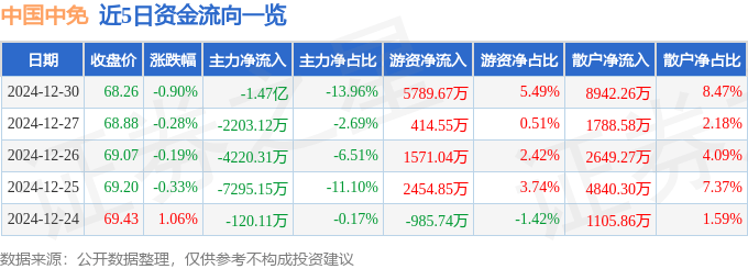 股票行情快报：中国中免（601888）12月30日主力资金净卖出1.47亿元