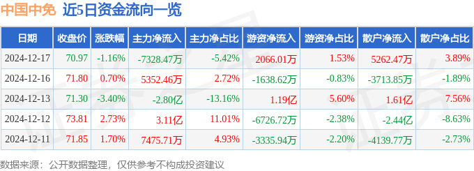 股票行情快报:中国中免(601888)12月17日主力资金净卖出7328.47万元