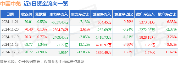 股票行情快报：中国中免（601888）11月21日主力资金净卖出6037.45万元