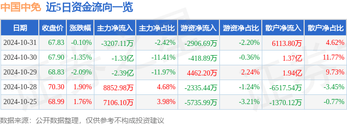 股票行情快报：中国中免（601888）10月31日主力资金净卖出3207.11万元