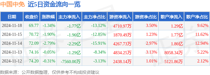股票行情快报:中国中免(601888)11月18日主力资金净卖出1.77亿元