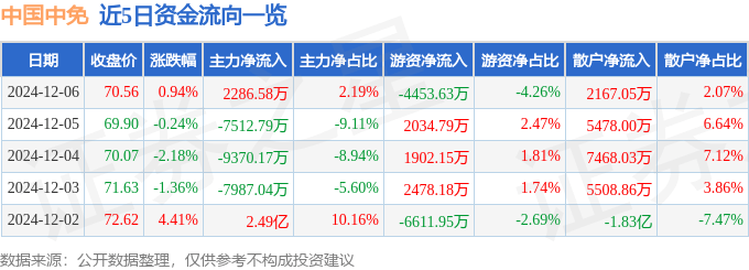 股票行情快报:中国中免(601888)12月6日主力资金净买入2286.58万元
