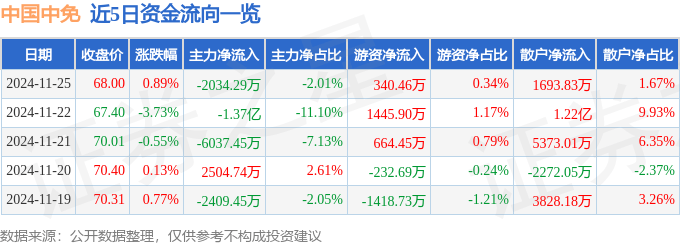 股票行情快报：中国中免（601888）11月25日主力资金净卖出2034.29万元