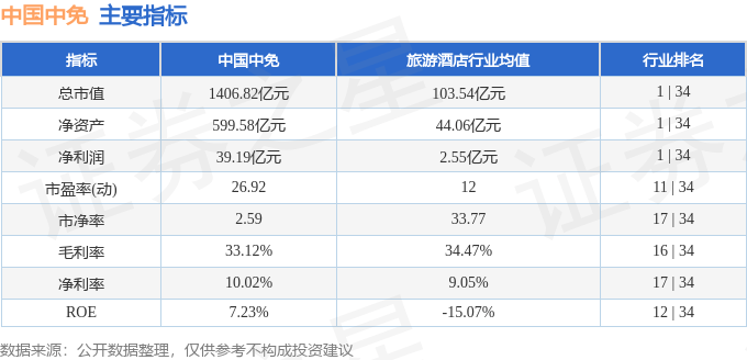 股票行情快报：中国中免（601888）11月25日主力资金净卖出2034.29万元