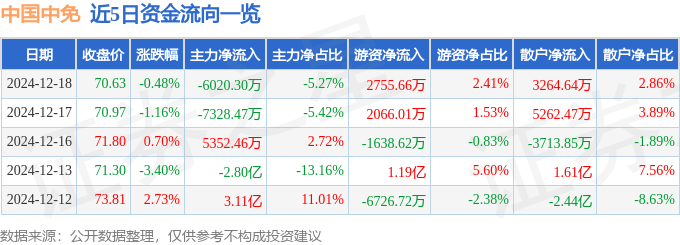 股票行情快报：中国中免（601888）12月18日主力资金净卖出6020.30万元