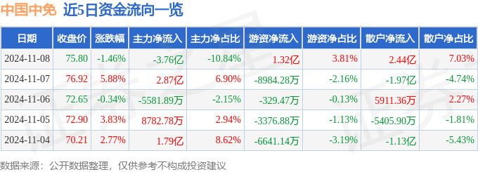 股票行情快报：中国中免（601888）11月8日主力资金净卖出3.76亿元