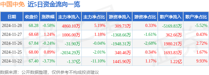 股票行情快报:中国中免(601888)11月28日主力资金净买入4860.10万元
