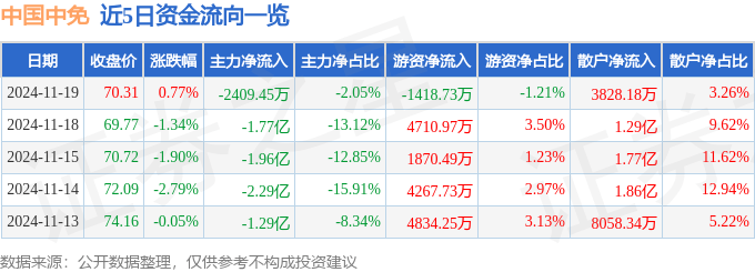 股票行情快报：中国中免（601888）11月19日主力资金净卖出2409.45万元