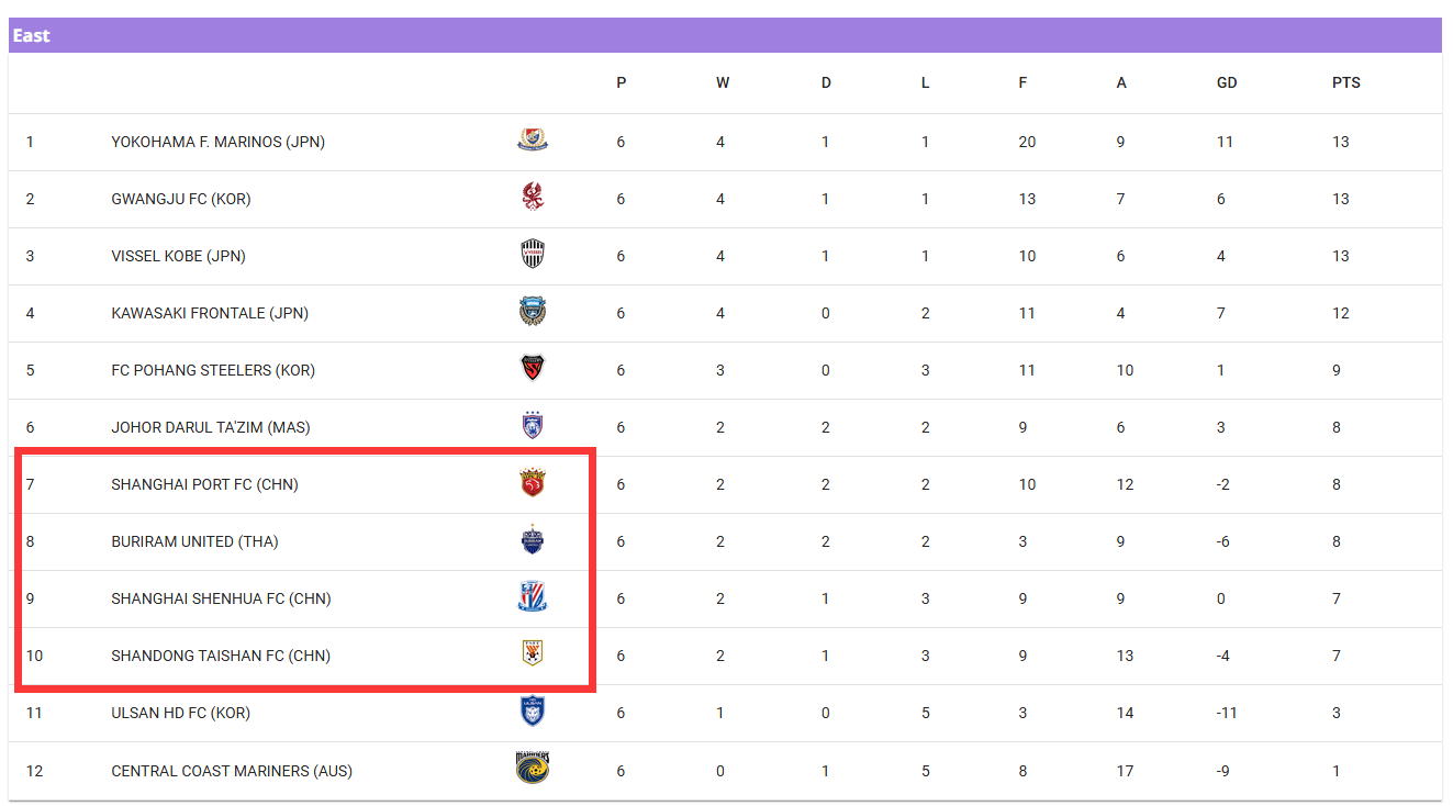 中超三队公布亚冠名单:海港面临挑战 申花泰山生死一搏