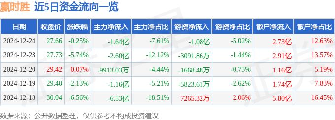股票行情快报:赢时胜(300377)12月24日主力资金净卖出1.64亿元