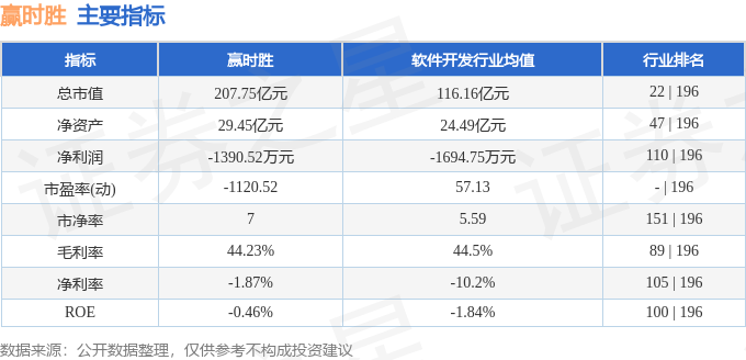股票行情快报:赢时胜(300377)12月24日主力资金净卖出1.64亿元