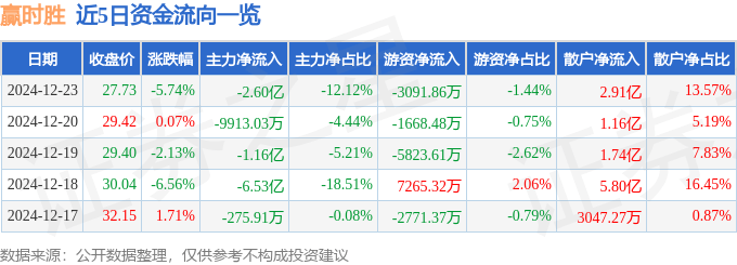 股票行情快报：赢时胜（300377）12月23日主力资金净卖出2.60亿元