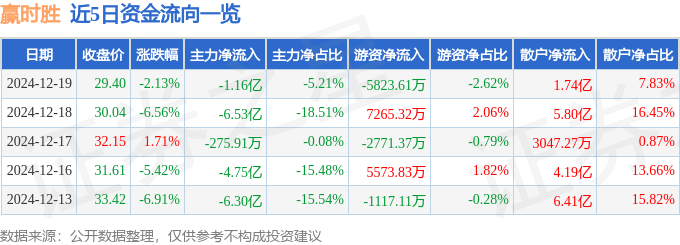 股票行情快报：赢时胜（300377）12月19日主力资金净卖出1.16亿元