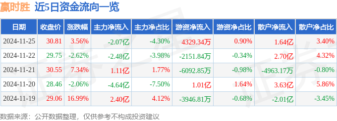 股票行情快报:赢时胜(300377)11月25日主力资金净卖出2.07亿元