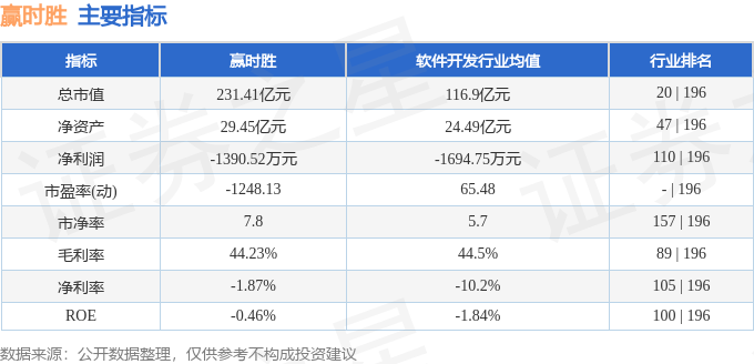 股票行情快报:赢时胜(300377)11月25日主力资金净卖出2.07亿元