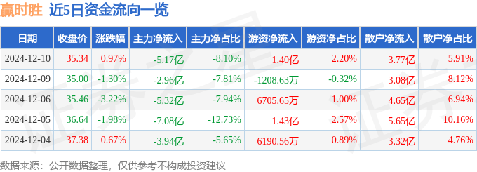 股票行情快报:赢时胜(300377)12月10日主力资金净卖出5.17亿元