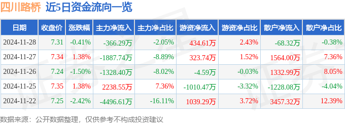 股票行情快报：四川路桥（600039）11月28日主力资金净卖出366.29万元