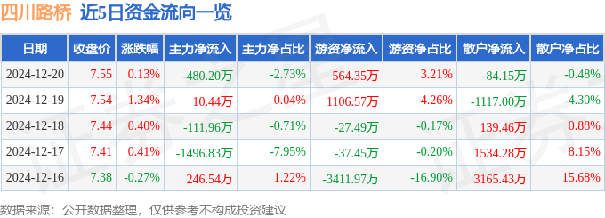 股票行情快报：四川路桥（600039）12月20日主力资金净卖出480.20万元