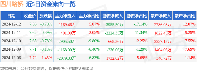 股票行情快报：四川路桥（600039）12月12日主力资金净买入1169.46万元