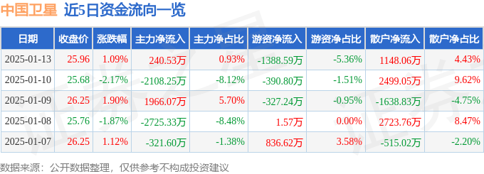 股票行情快报:中国卫星(600118)1月13日主力资金净买入240.53万元