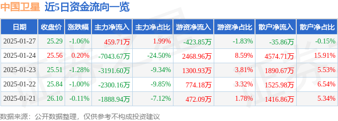 股票行情快报:中国卫星(600118)1月27日主力资金净买入459.71万元