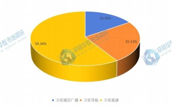 中国卫星应用市场调研报告